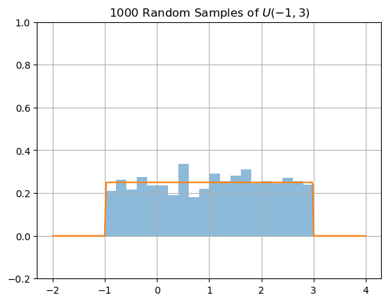 Random Sampling — Introduction to Mathematical Modelling