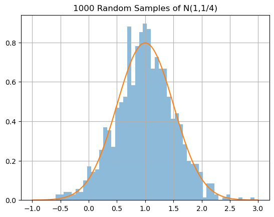 Random Sampling — Introduction to Mathematical Modelling